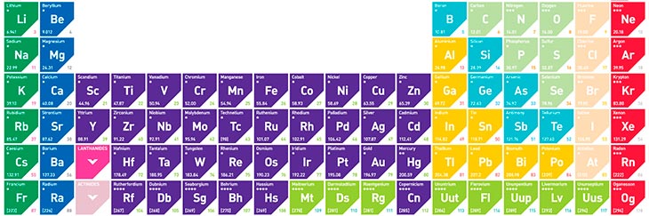 Periodic Table Stories
